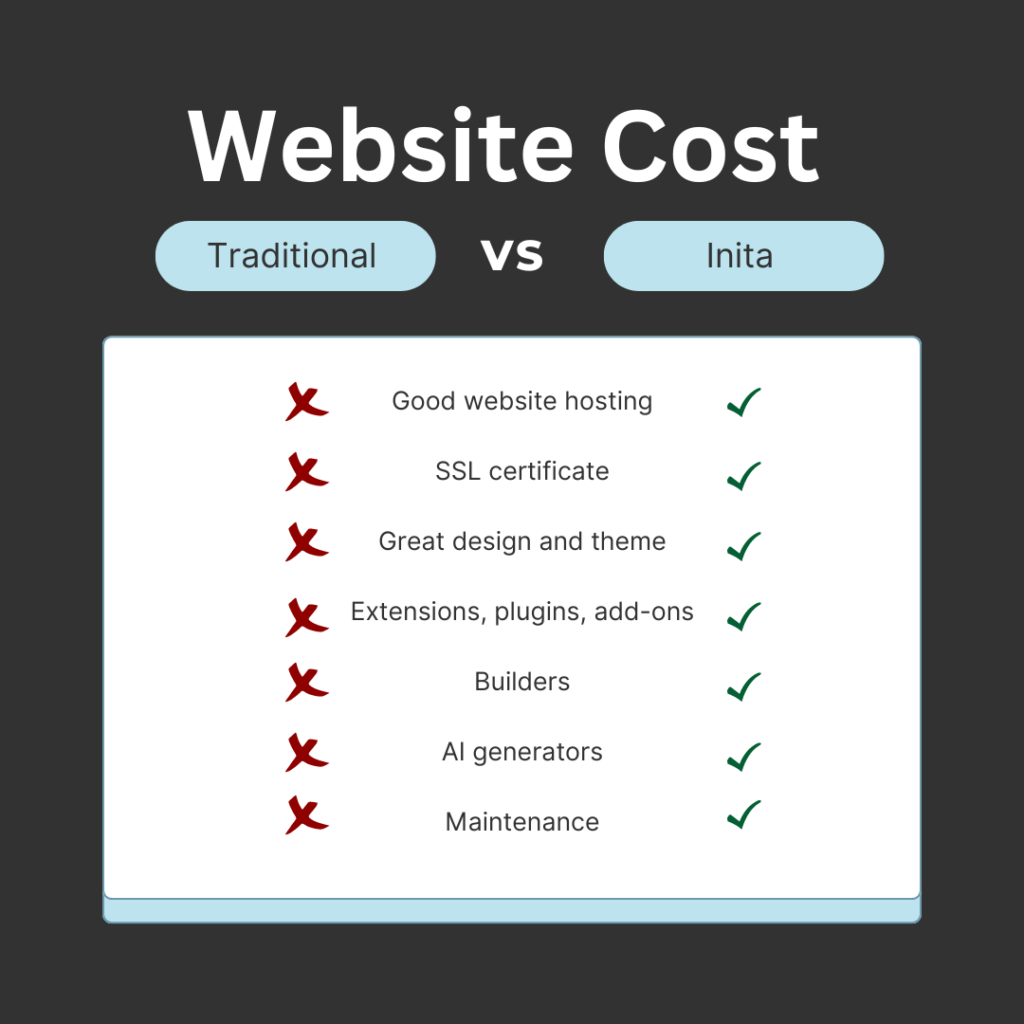 Website cost components comparison table. Traditional over Inita