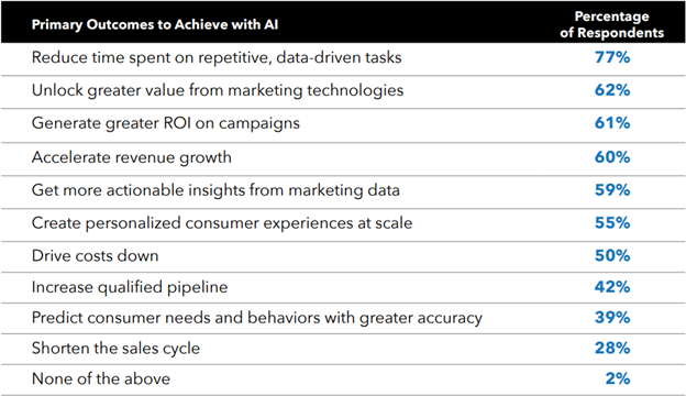 Image showing a numbers quote from the 2023 State of Marketing AI report